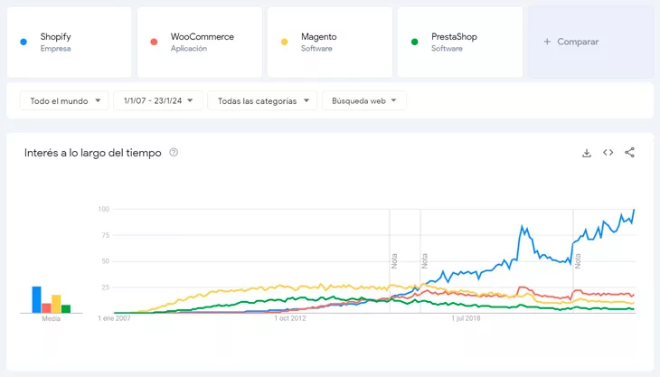 tendencia de búsqueda de CMS en el mundo