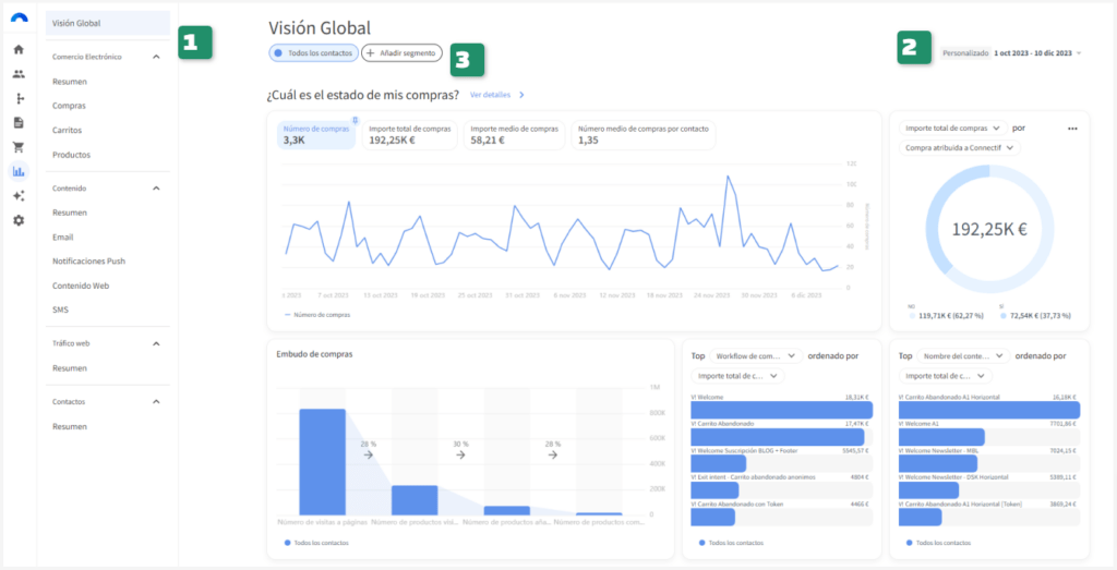 Aspecto del panel de control de analytics de Connectif