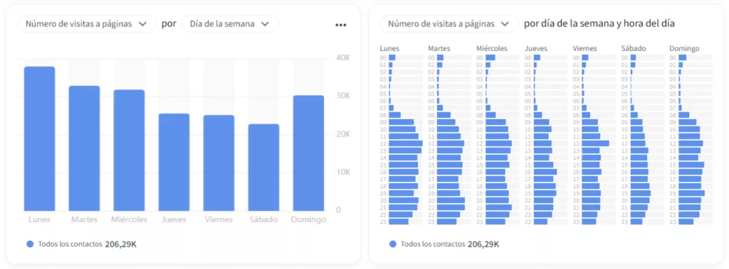 Ejemplo de análisis de métricas y resultados usando Connectif