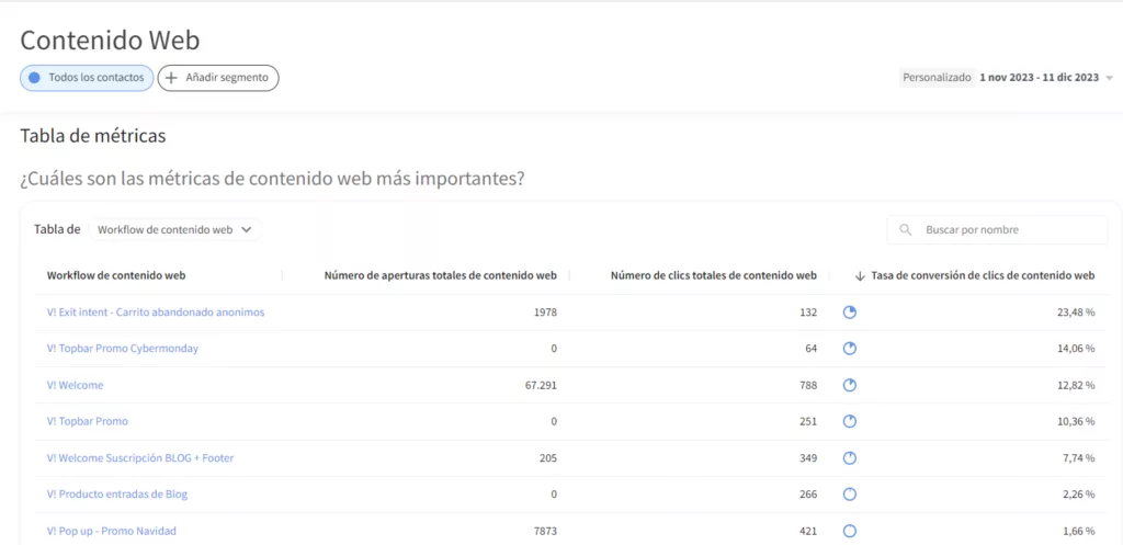 Resultados del panel de control sobre contenido web