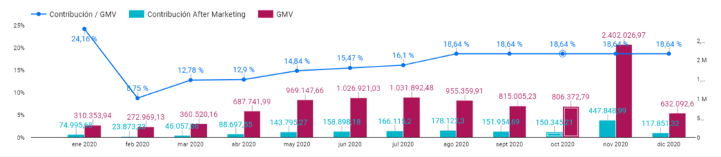 Ejemplo visual de Margen de Contribución After Marketing, contrastando con el GMV