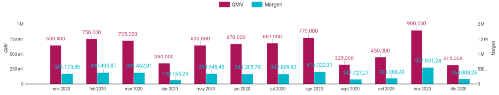 Ilustración representativa de la evolución de Margen y GMV