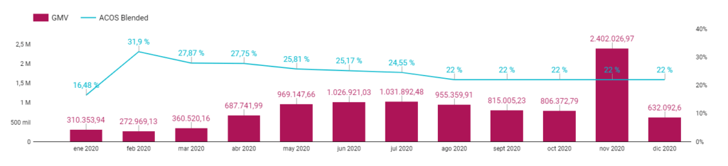 Ilustración de la Evolución de ACOS Mezclado y GMV