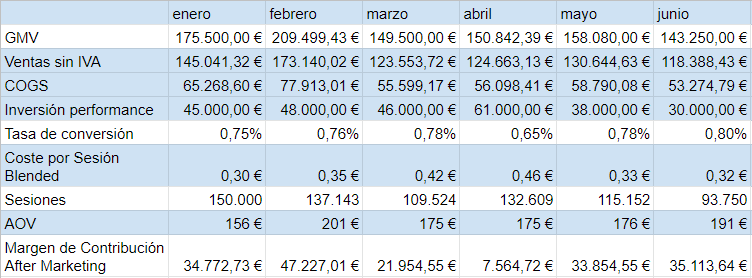 Ejemplo de Pronóstico basado en métricas de rendimiento - negocio