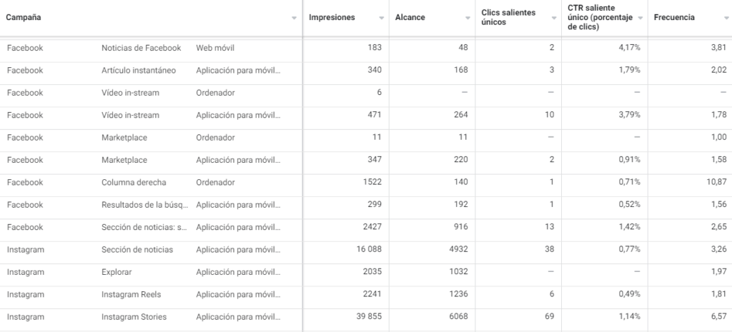 Desglose por ubicaciones en Meta Ads