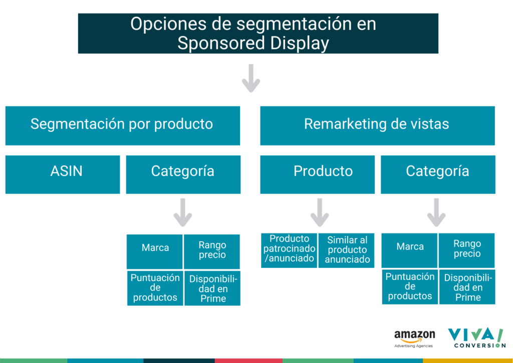 opciones de segmentación en Sponsored Display de Amazon Ads