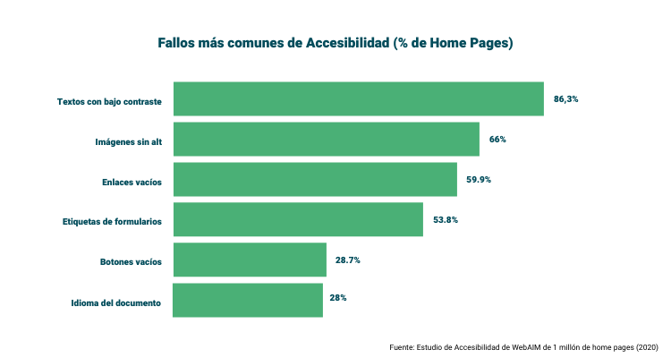 Gráfico de los errores de accesibilidad más habituales