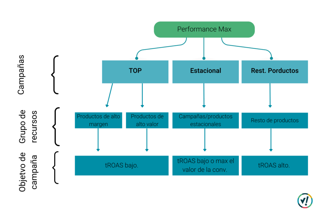 Rendimiento Max estructura de campañas