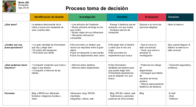 Proceso de elección de una Buyer Persona 