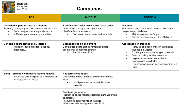 Ejemplo de cómo llevar a cabo campañas dentro del Funnel considerando el Buyer Persona