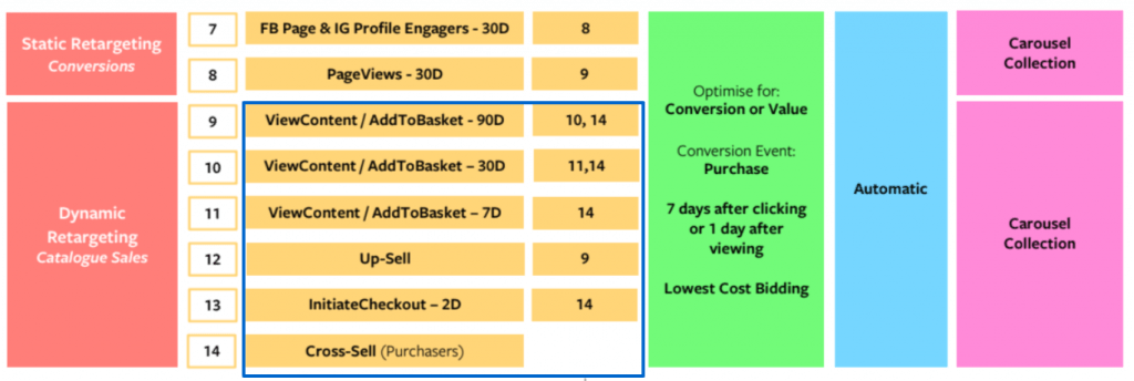 Estructura de campañas Facebook - Remarketing Personalizado