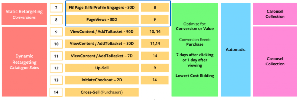 Estructura de campañas Facebook - Remarketing Fijo