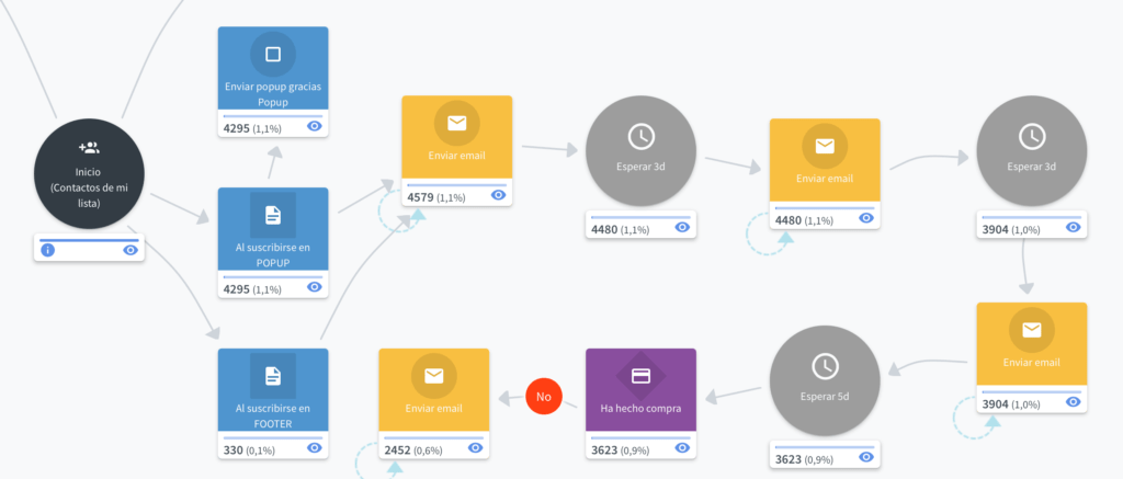 Workflow de bienvenida realizada con Connectif