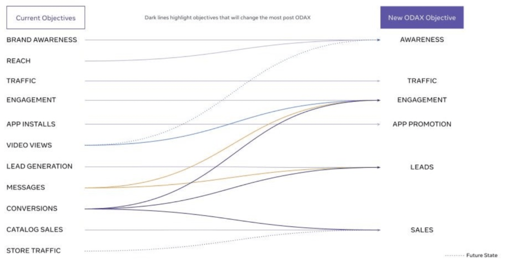 Objetivos nuevos de Facebook Odax