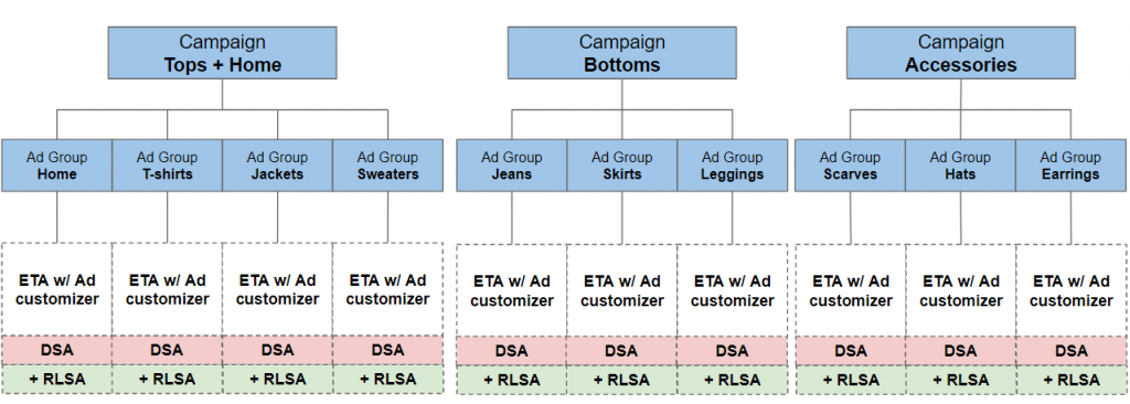 Así se configuraría una estructura de campañas de anuncios con Hagakure