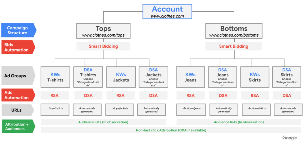 Tomando en consideración las mejores prácticas y todo lo mencionado anteriormente, así es como podría lucir la organización óptima de una cuenta de Google Ads: 