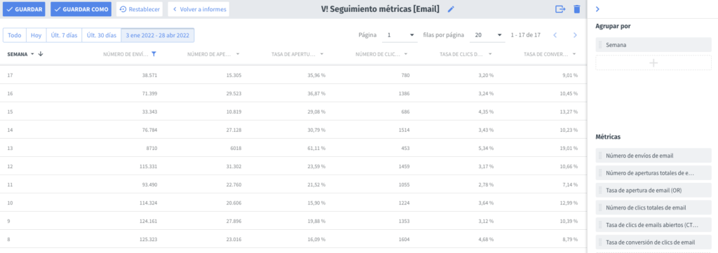 Informe de rendimiento semanal de email