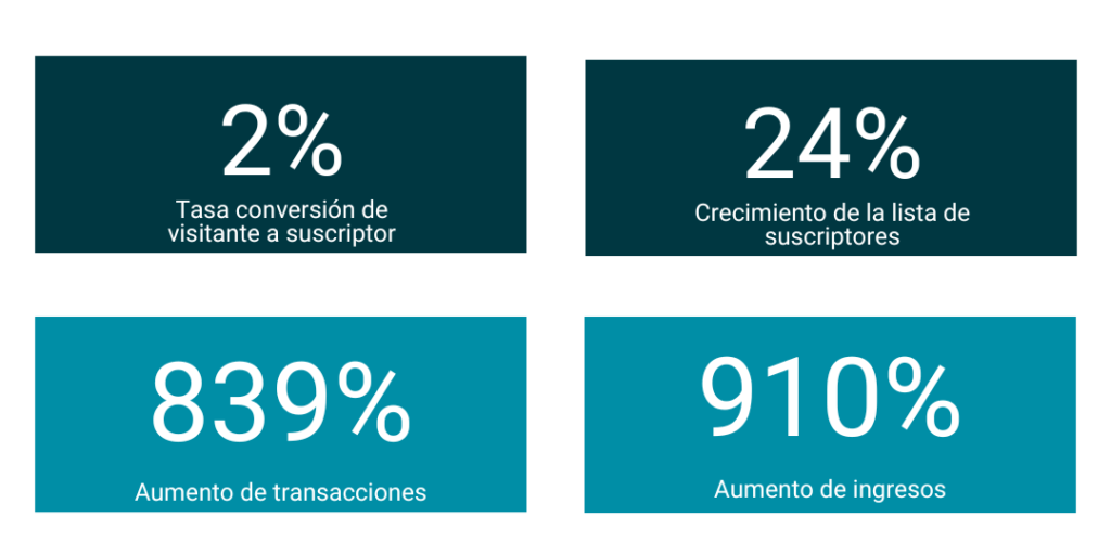 Resultados del Proceso de Introducción en Ostrichpillow (comparado con el año anterior).