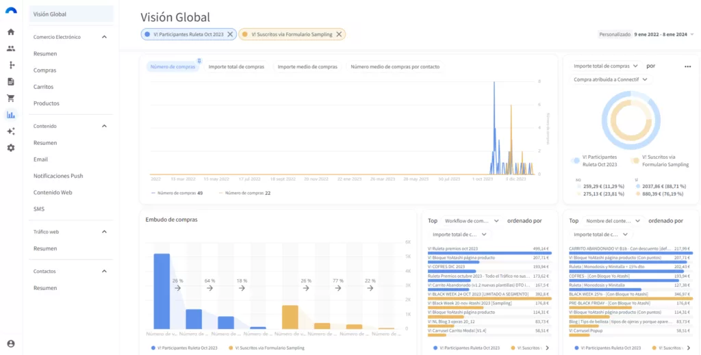 ejemplo práctico de cliente visualizando los datos en Analytics