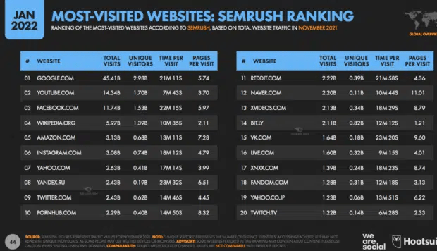 visitas web segun semrush