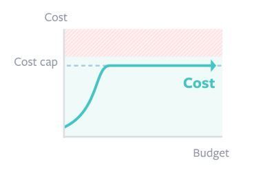 Fuente Facebook. Explicación gráfica de la estrategia de oferta de límite de coste.