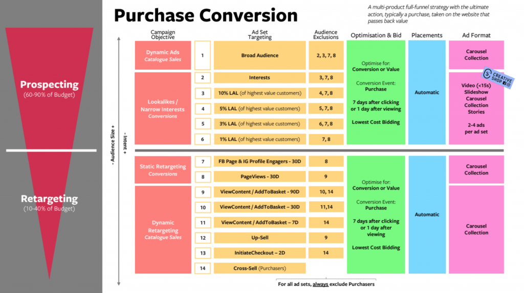 Estructura de campañas Facebook - Full-Funnel