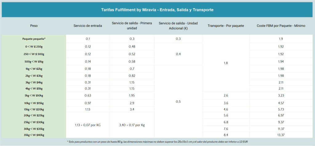 Tarifas de Logística de Miravia