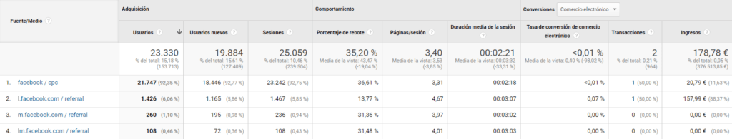 Informe de Analytics / Resultados de Facebook Ads - Last Clic no Directo