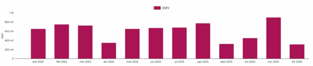 Evolución del GMV en Data Studio