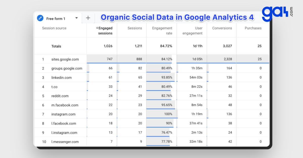 Tráfico social orgánico con Google Analytics 4