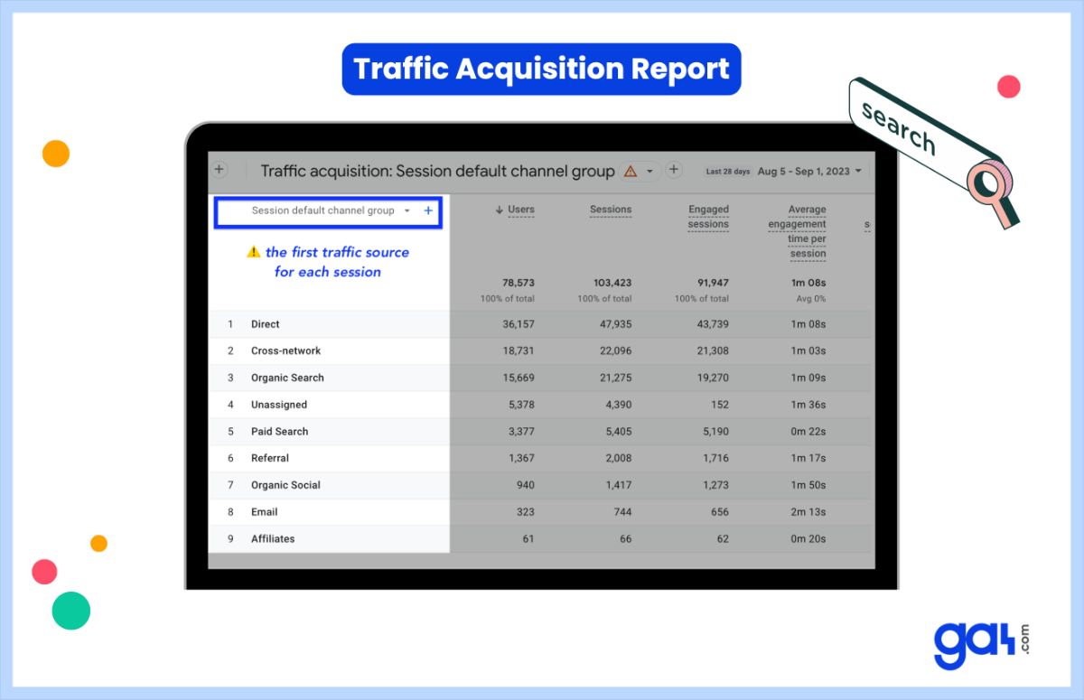 Informe de adquisición de tráfico en GA4