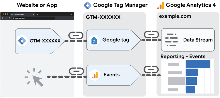 Como configurar eventos personalizados en GA4 con GTM.png