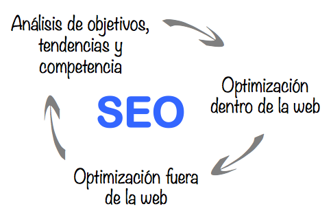 Posicionamiento SEO 